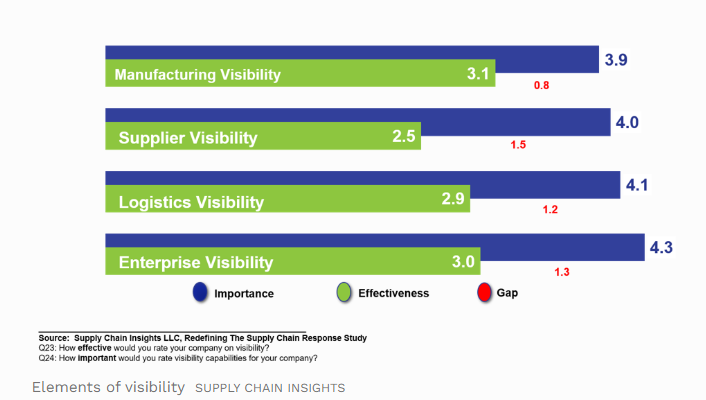 The Need for Supply Chain Visibility